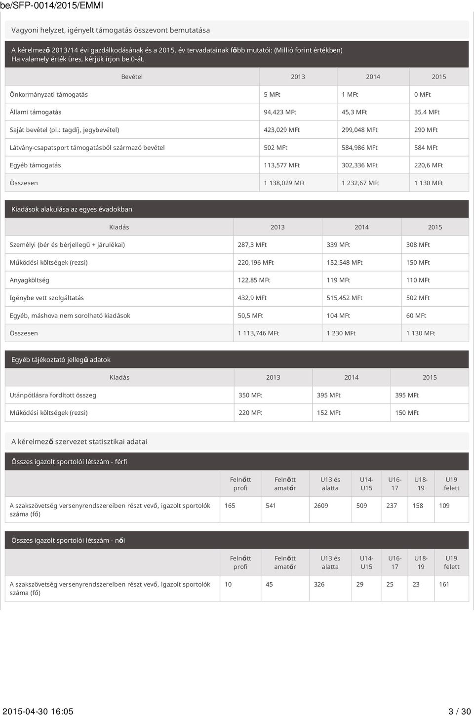 Bevétel 2013 2014 2015 Önkormányzati támogatás 5 M 1 M 0 M Állami támogatás 94,423 M 45,3 M 35,4 M Saját bevétel (pl.