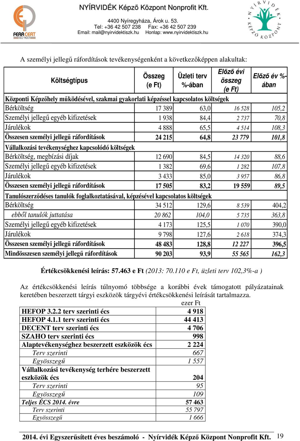 jellegű ráfordítások 24 215 64,8 23 779 101,8 Vállalkozási tevékenységhez kapcsolódó költségek Bérköltség, megbízási díjak 12 690 84,5 14 320 88,6 Személyi jellegű egyéb kifizetések 1 382 69,6 1 282