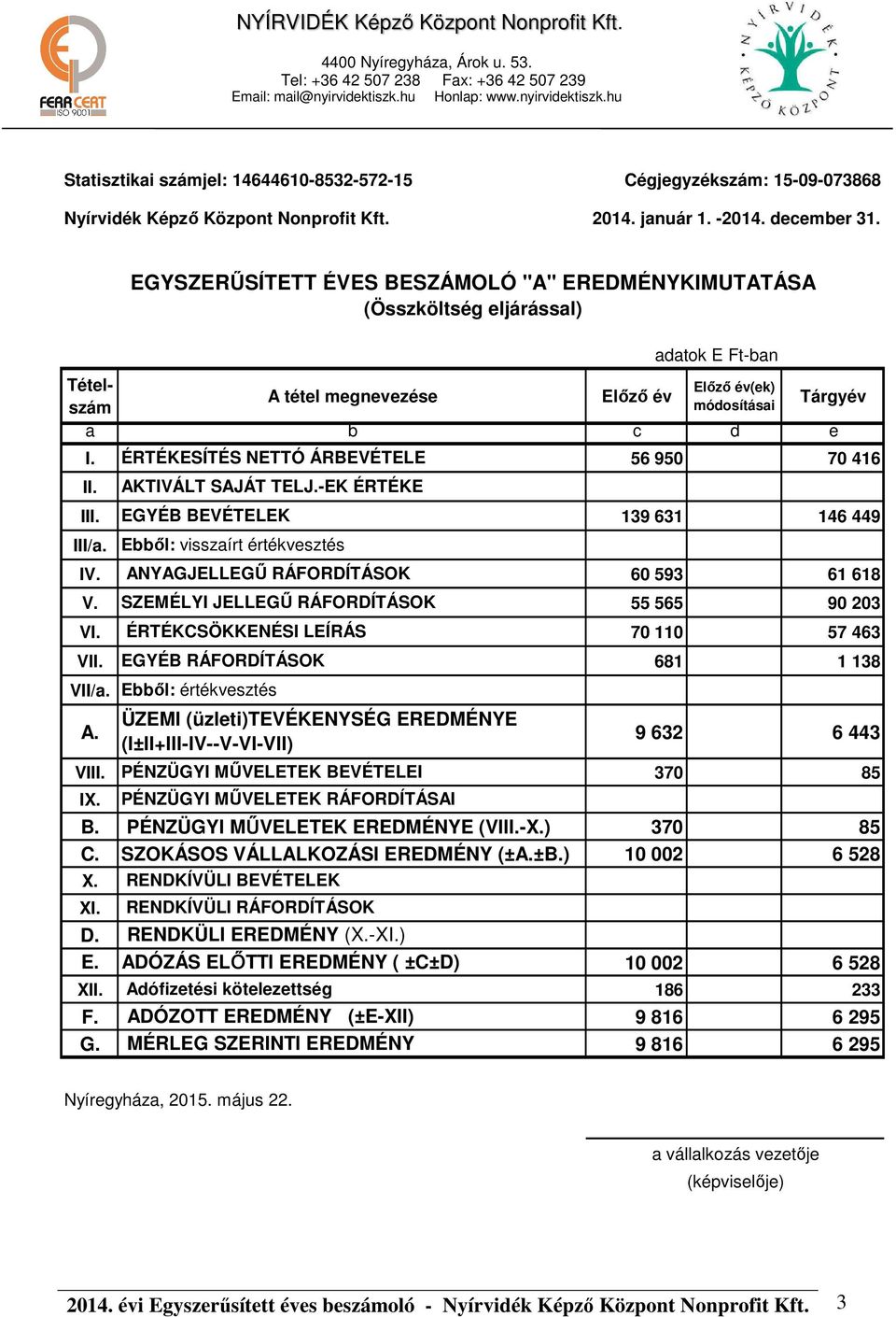 ÉRTÉKESÍTÉS NETTÓ ÁRBEVÉTELE 56 950 70 416 II. III. EGYÉB BEVÉTELEK 139 631 146 449 III/a. IV. ANYAGJELLEGŰ RÁFORDÍTÁSOK 60 593 61 618 V. SZEMÉLYI JELLEGŰ RÁFORDÍTÁSOK 55 565 90 203 VI.