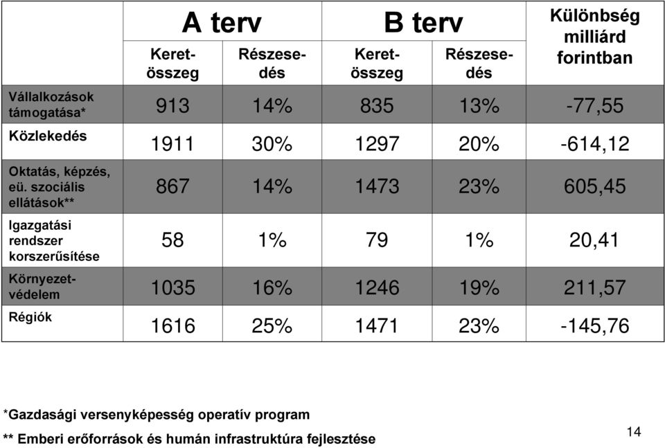 20,41 Keretösszeg Részesedés Keretösszeg Részesedés Környezetvédelem 1035 16% 1246 19% 211,57 Régiók Különbség