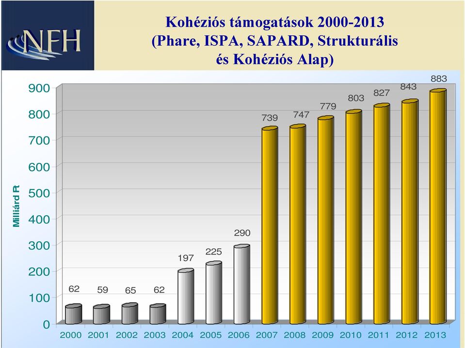 883 Milliárd Ft 500 400 300 200 197 225 290 100 62 59 65 62 0 2