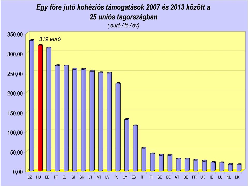 300,00 250,00 200,00 150,00 100,00 50,00 0,00 CZ HU EE PT