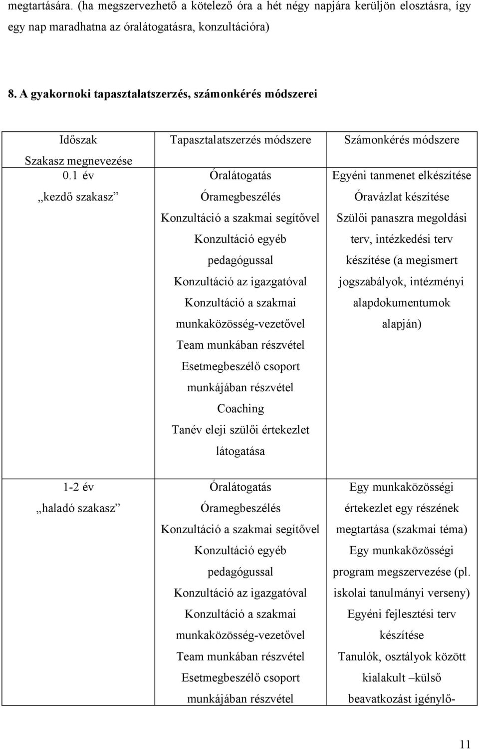 1 év kezdő szakasz Tapasztalatszerzés módszere Óralátogatás Óramegbeszélés Konzultáció a szakmai segítővel Konzultáció egyéb pedagógussal Konzultáció az igazgatóval Konzultáció a szakmai