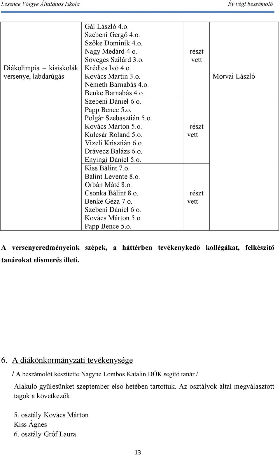 o. Csonka Bálint 8.o. Benke Géza 7.o. Szebeni Dániel 6.o. Kovács Márton 5.o. Papp Bence 5.o. Morvai László A versenyeredményeink szépek, a háttérben tevékenykedő kollégákat, felkészítő tanárokat elismerés illeti.