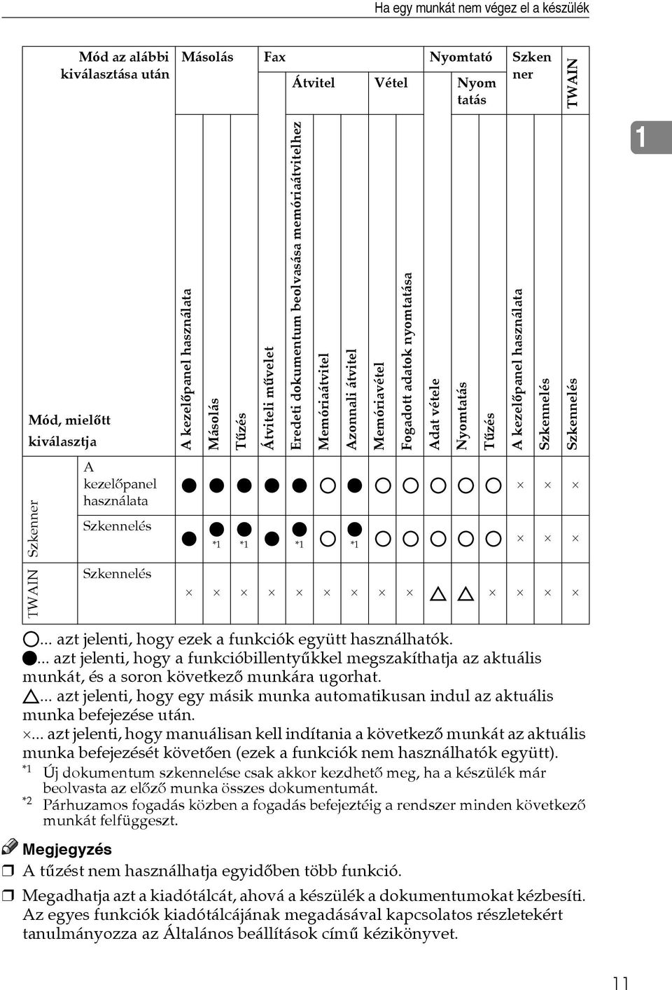 Nyomtatás Tûzés A kezelõpanel használata Szkennelés TWAIN Szkennelés 1 TWAIN Szkennelés... azt jelenti, hogy ezek a funkciók együtt használhatók.