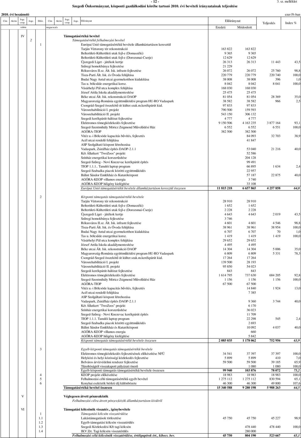 Jogc. Elıirányzat Elıirányzat megnevezés Módosított Index % IV Támogatásértékő bevétel 2 Támogatásértékő felhalmozási bevétel 1 Európai Unió támogatásértékő bevétele államháztartáson keresztül Tarján