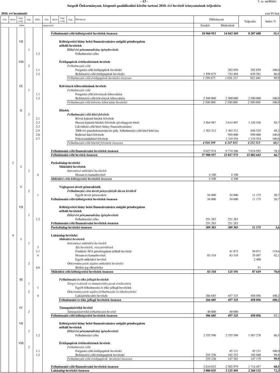 Jogc. Elıirányzat Elıirányzat megnevezés Módosított Felhalmozási célú költségvetési bevételek összesen 18 960 953 14 043 369 8 207 688 58,4 Index % VII VIII IX X Költségvetési hiány belsı