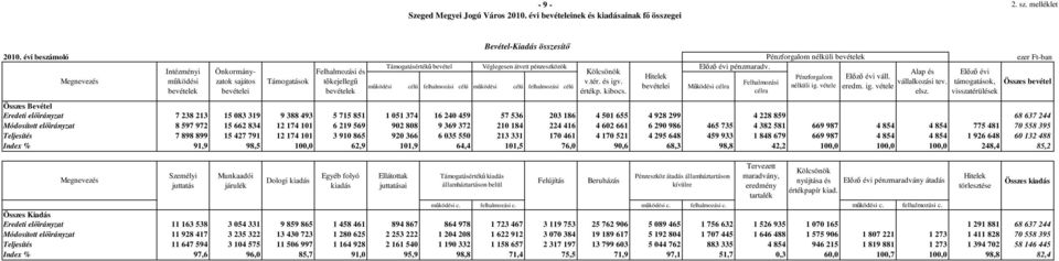 Intézményi Önkormány- Felhalmozási és Kölcsönök Alap és Elızı évi Hitelek Pénzforgalom Elızı évi váll. mőködési zatok sajátos Támogatások tıkejellegő v.tér. és igv. Felhalmozási vállalkozási tev.