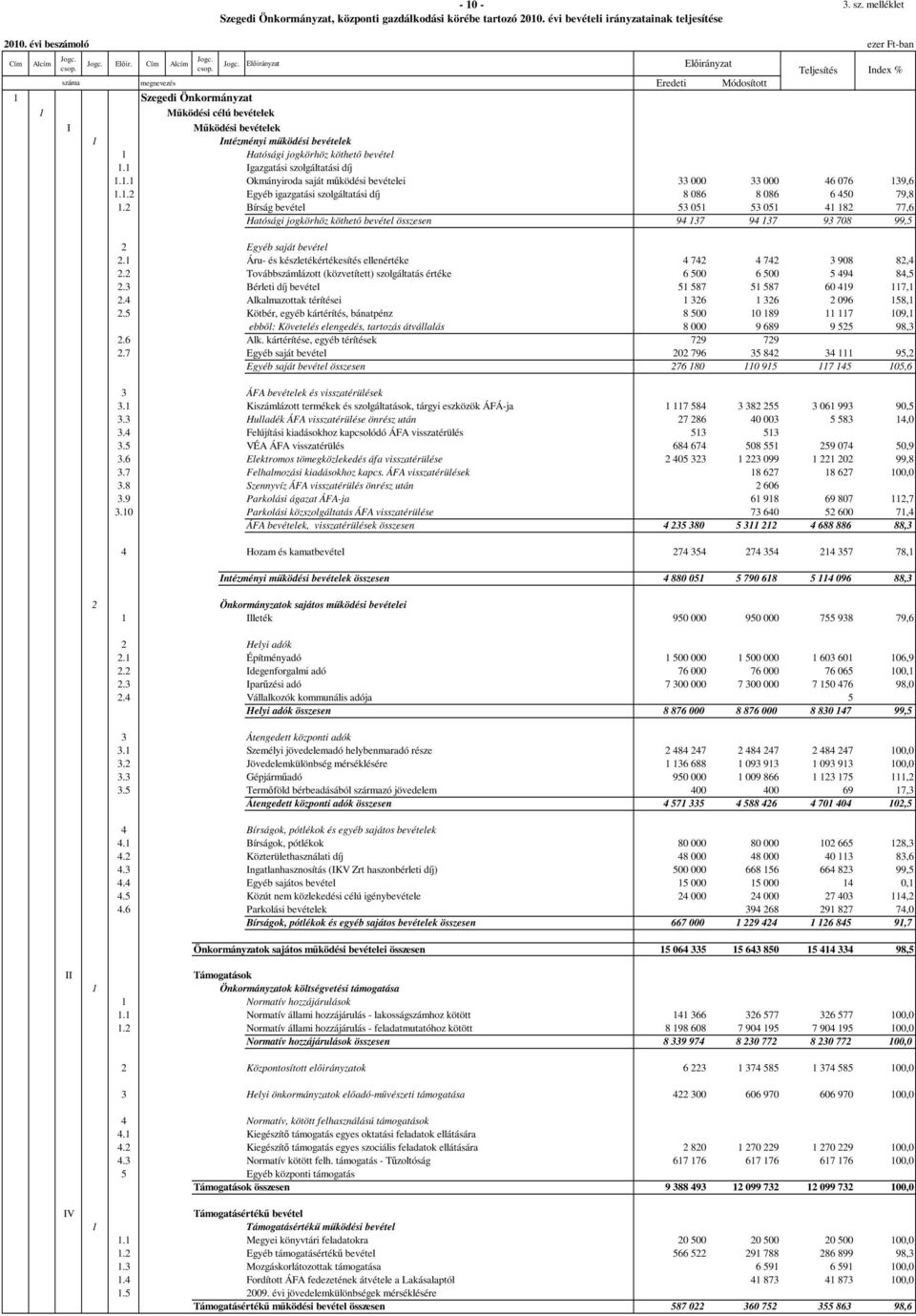 Jogc. Elıirányzat Elıirányzat Index % száma megnevezés Módosított 1 Szegedi Önkormányzat 1 Mőködési célú bevételek I Mőködési bevételek 1 Intézményi mőködési bevételek 1 Hatósági jogkörhöz köthetı