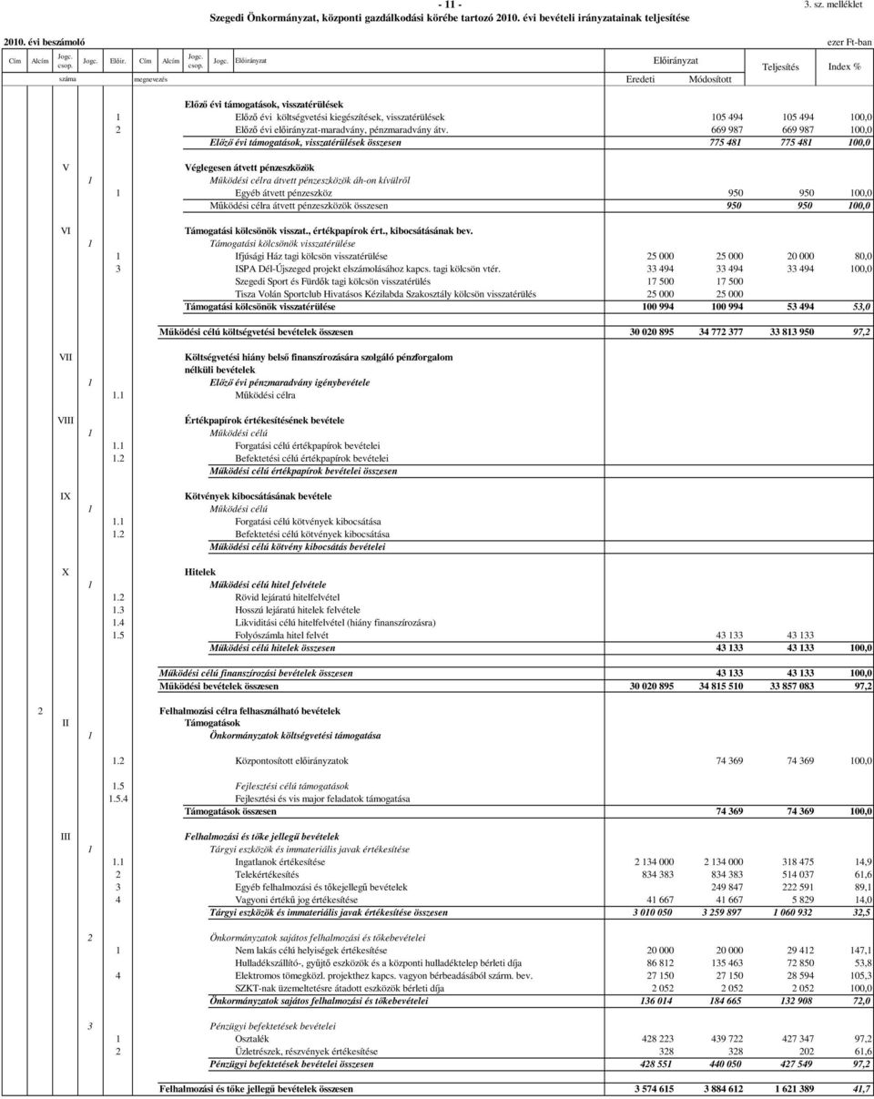 Jogc. Elıirányzat Elıirányzat megnevezés Módosított Elızı évi támogatások, visszatérülések 1 Elızı évi költségvetési kiegészítések, visszatérülések 105 494 105 494 100,0 2 Elızı évi