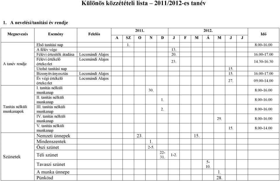 30 Utolsó tanítási nap 15. Bizonyítványosztás Locsmándi Alajos 15. 16.00-17.00 Év végi értékelő Locsmándi Alajos értekezlet 27. 09.00-14.00 I. tanítás nélküli 30. 8.00-16.00 II. tanítás nélküli 1. 8.00-16.00 III.