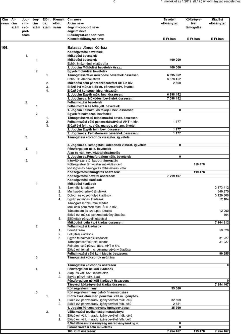 Balassa János Kórház Költségvetési bevételek 1. Működési bevételek 1. Működési bevételek 400 000 Ebből: intézményi ellátás díja 1. Jogcím Működési bevételek össz.: 400 000 2.