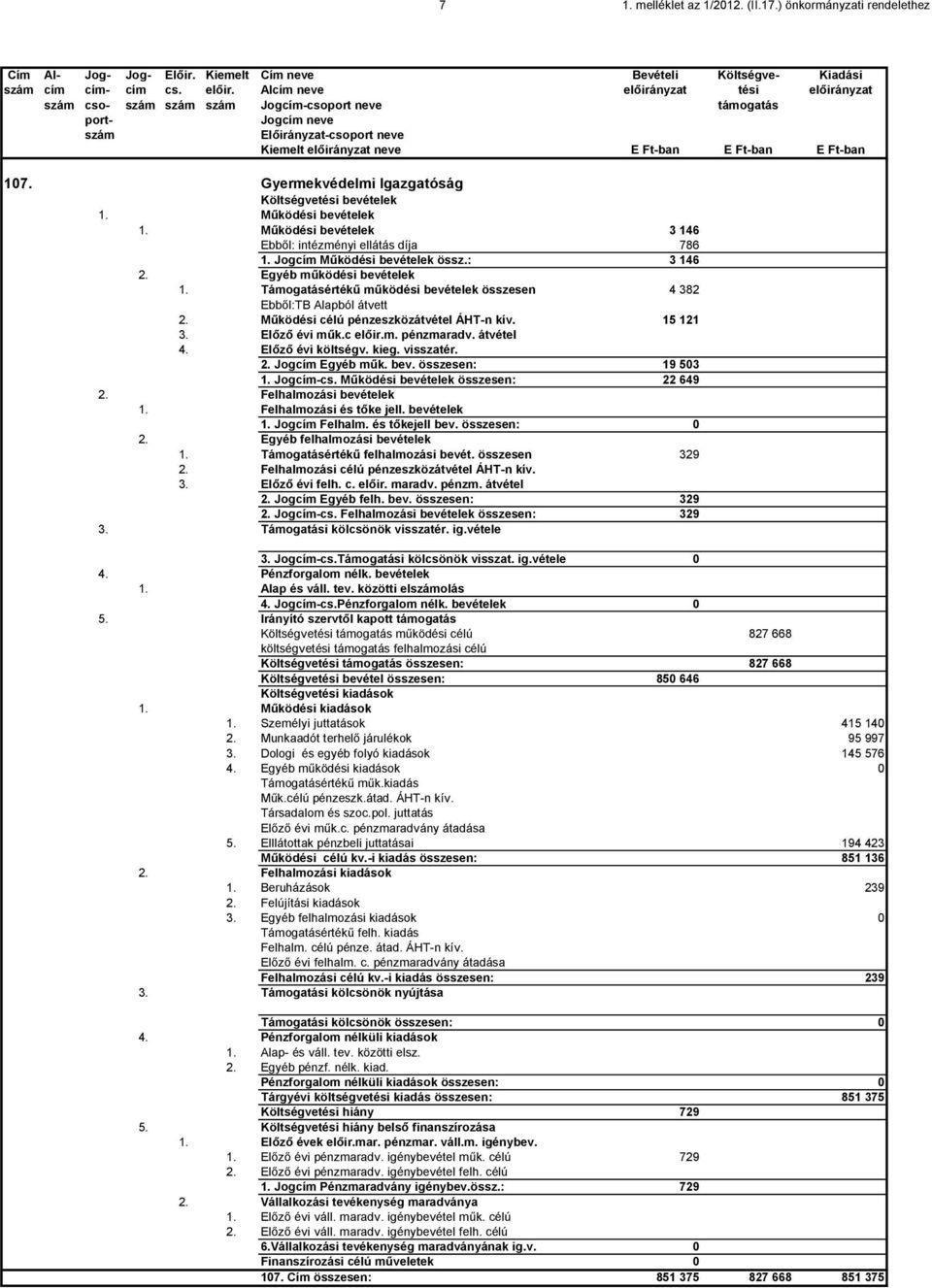 Gyermekvédelmi Igazgatóság Költségvetési bevételek 1. Működési bevételek 1. Működési bevételek 3 146 Ebből: intézményi ellátás díja 786 1. Jogcím Működési bevételek össz.: 3 146 2.