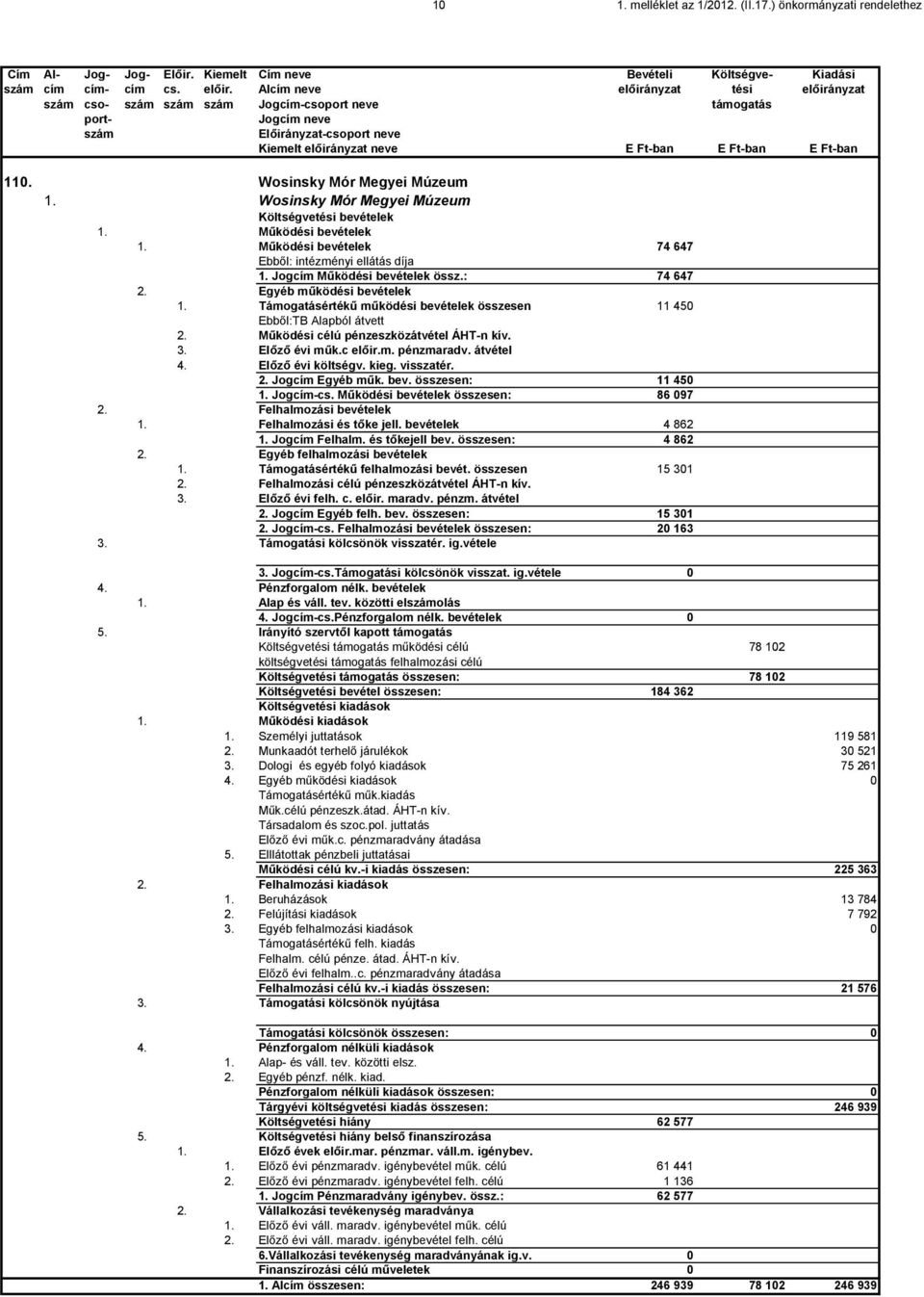 Wosinsky Mór Megyei Múzeum 1. Wosinsky Mór Megyei Múzeum Költségvetési bevételek 1. Működési bevételek 1. Működési bevételek 74 647 Ebből: intézményi ellátás díja 1. Jogcím Működési bevételek össz.