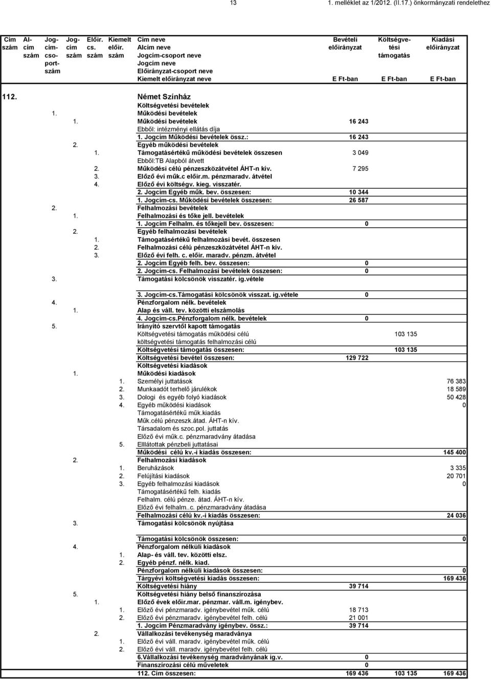 Német Színház Költségvetési bevételek 1. Működési bevételek 1. Működési bevételek 16 243 Ebből: intézményi ellátás díja 1. Jogcím Működési bevételek össz.: 16 243 2. Egyéb működési bevételek 1.