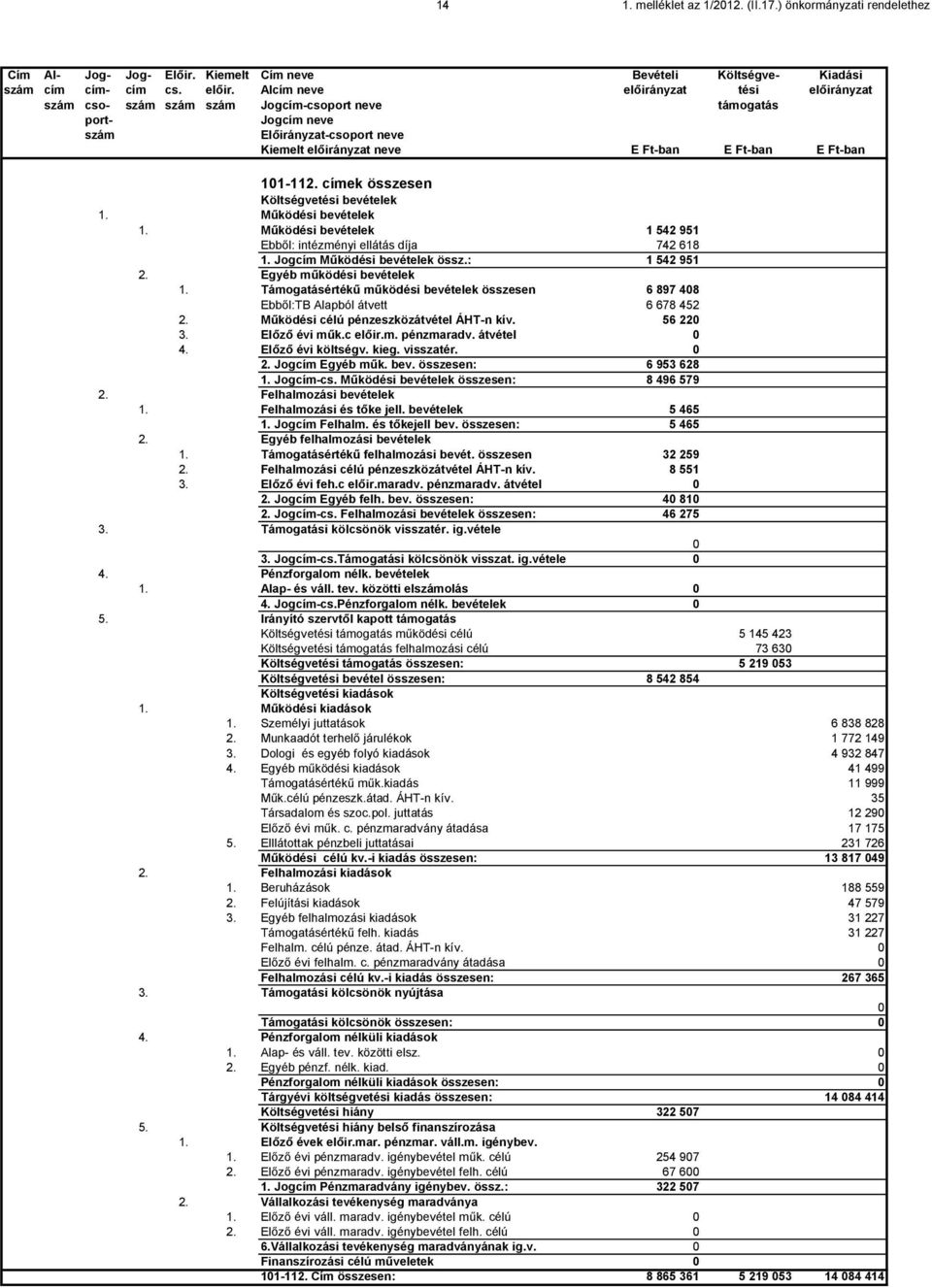 101-112. címek összesen Költségvetési bevételek 1. Működési bevételek 1. Működési bevételek 1 542 951 Ebből: intézményi ellátás díja 742 618 1. Jogcím Működési bevételek össz.: 1 542 951 2.