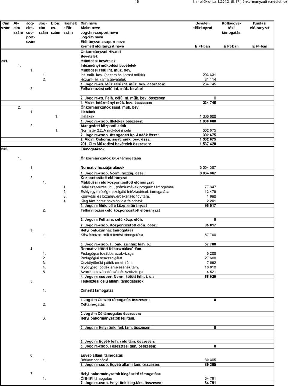 Önkormányzati Hivatal Bevételek 201. Működési bevételek 1. Intézményi működési bevételek 1. Működési célú int. műk. bev. 1. Int. műk. bev. (hozam és kamat nélkül) 203 631 2.