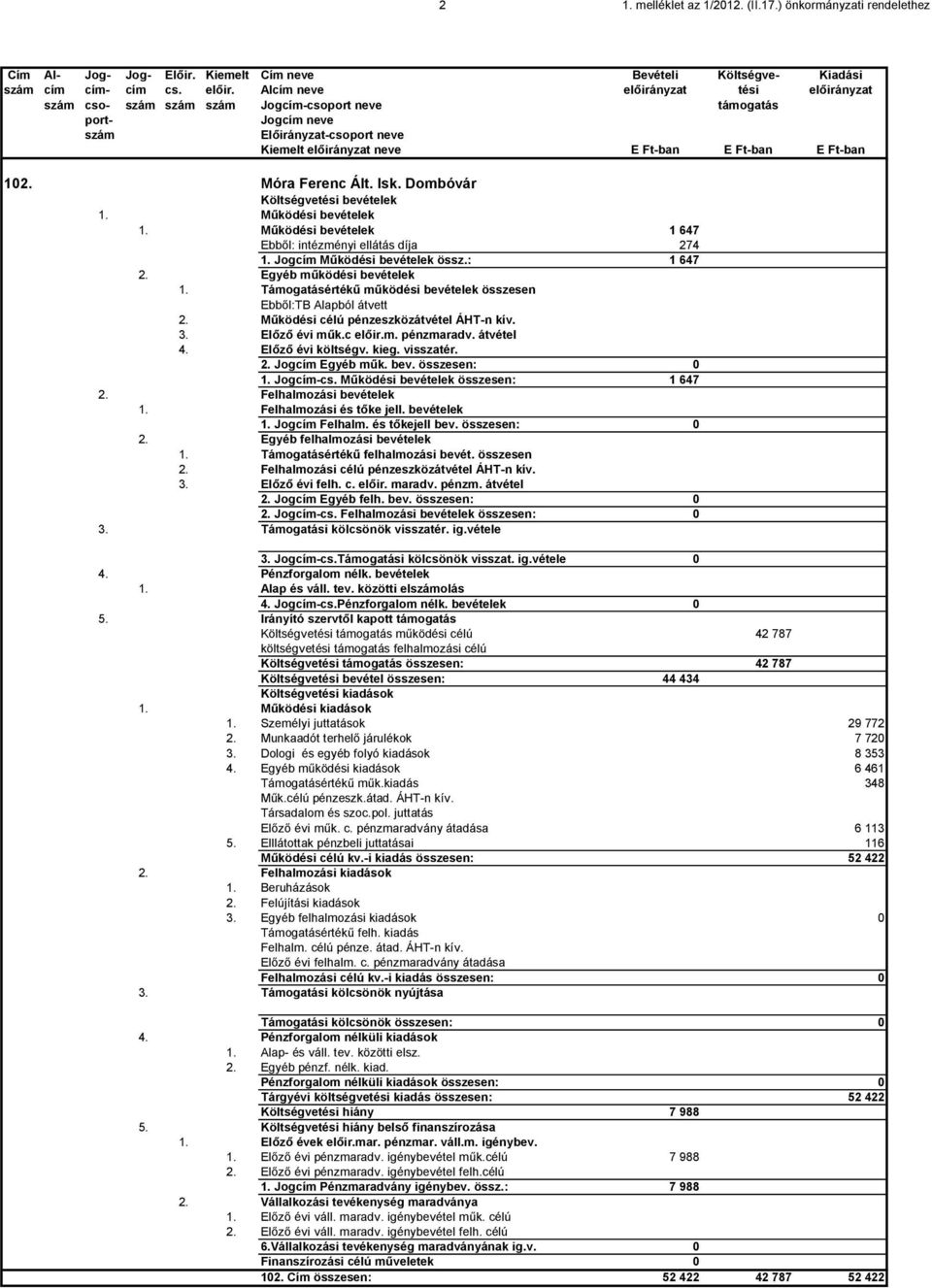 Móra Ferenc Ált. Isk. Dombóvár Költségvetési bevételek 1. Működési bevételek 1. Működési bevételek 1 647 Ebből: intézményi ellátás díja 274 1. Jogcím Működési bevételek össz.: 1 647 2.