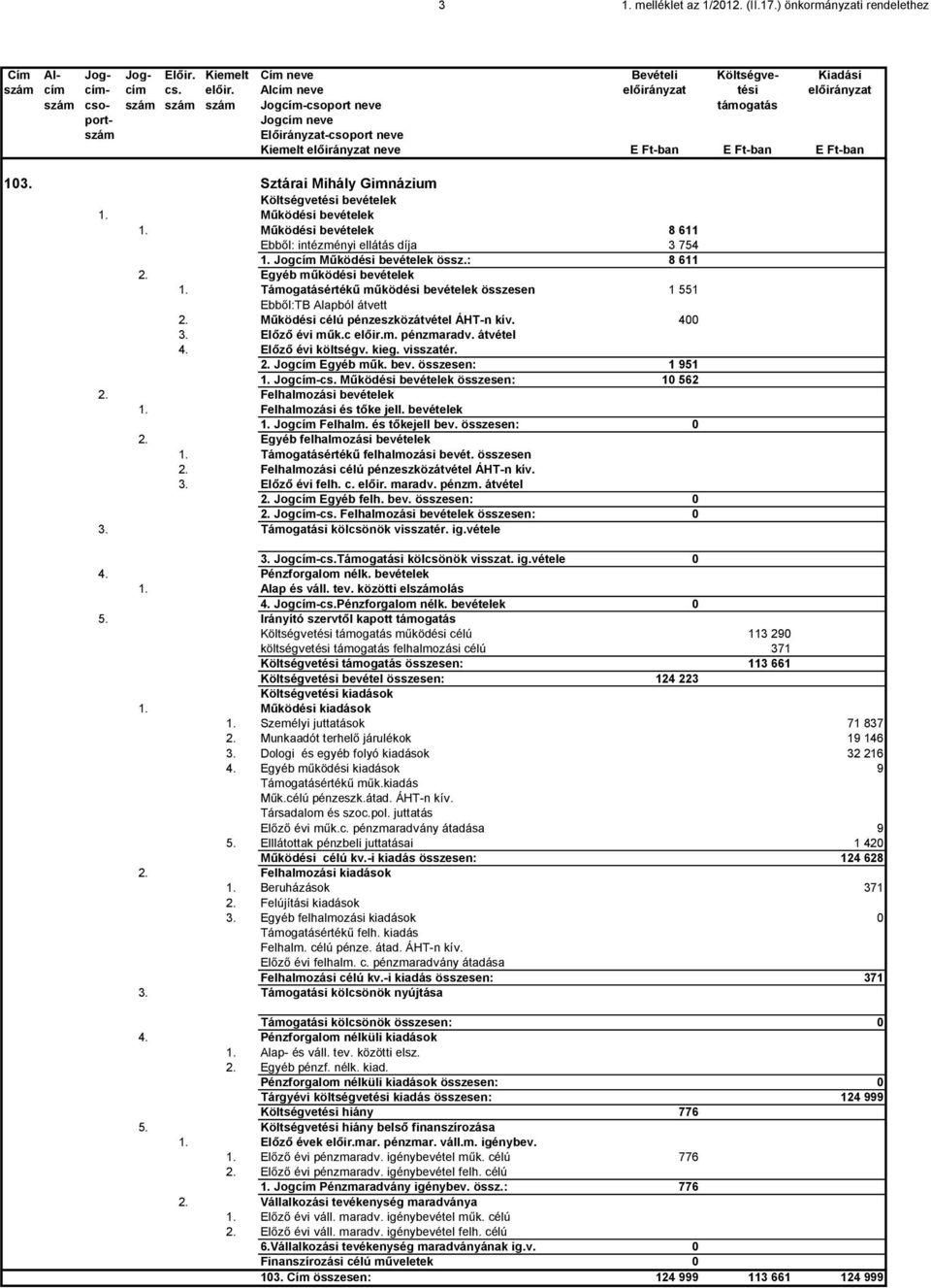 Sztárai Mihály Gimnázium Költségvetési bevételek 1. Működési bevételek 1. Működési bevételek 8 611 Ebből: intézményi ellátás díja 3 754 1. Jogcím Működési bevételek össz.: 8 611 2.