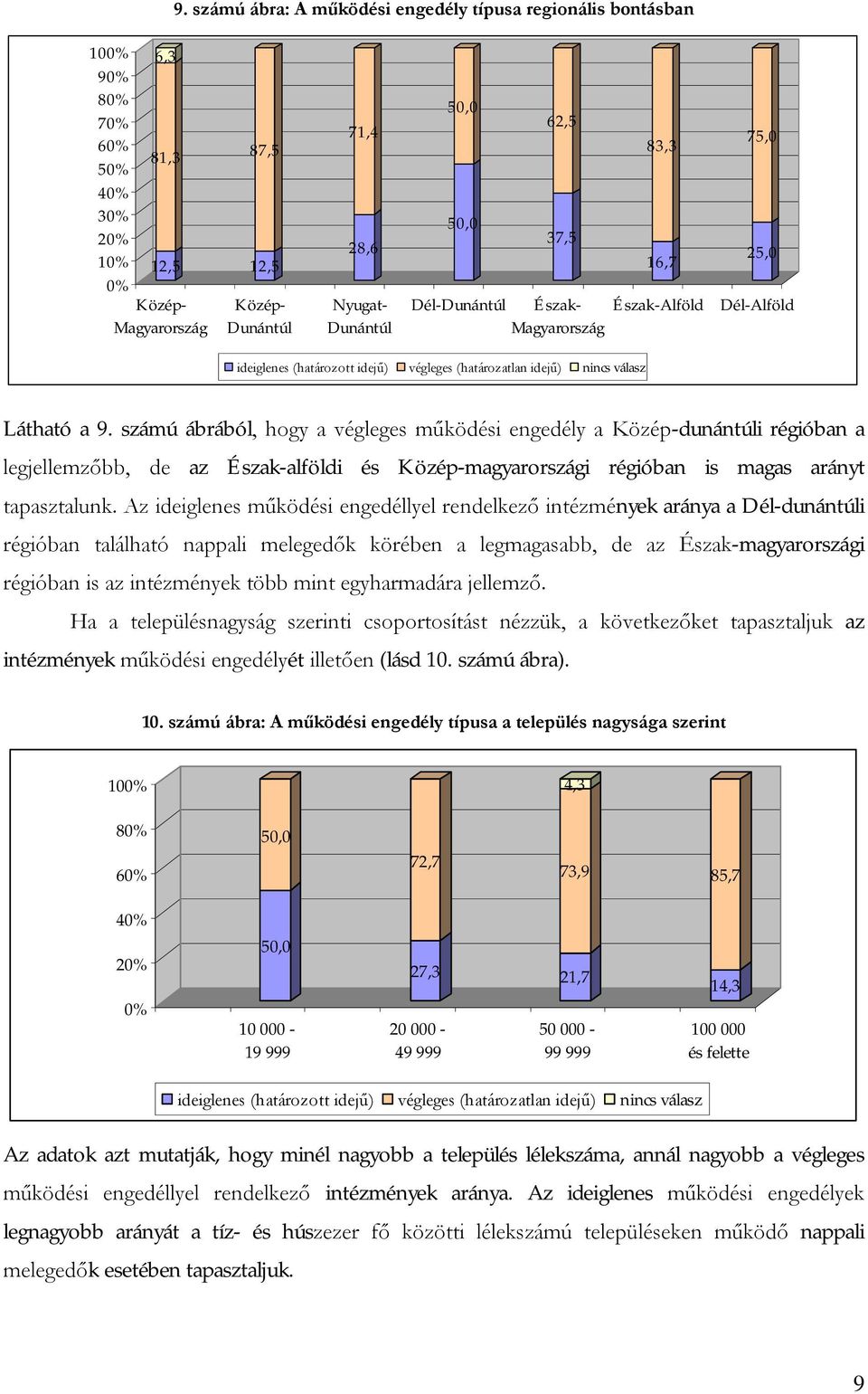 számú ábrából, hogy a végleges működési engedély a Közép-dunántúli régióban a legjellemzőbb, de az Észak-alföldi és Közép-magyarországi régióban is magas arányt tapasztalunk.