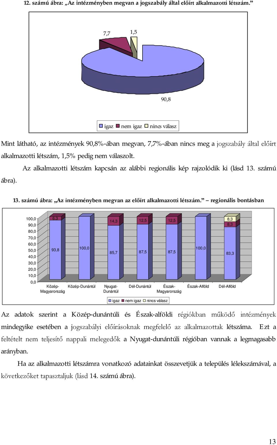 Az alkalmazotti létszám kapcsán az alábbi regionális kép rajzolódik ki (lásd 13. számú ábra). 13. számú ábra: Az intézményben megvan az előírt alkalmazotti létszám.