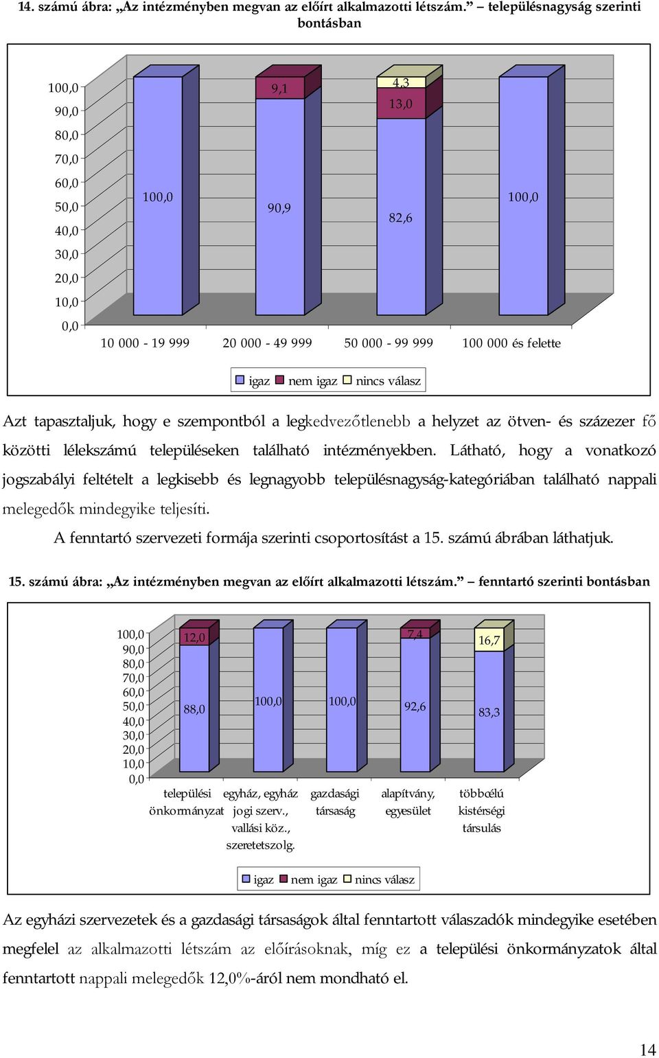 tapasztaljuk, hogy e szempontból a legkedvezőtlenebb a helyzet az ötven- és százezer fő közötti lélekszámú településeken található intézményekben.