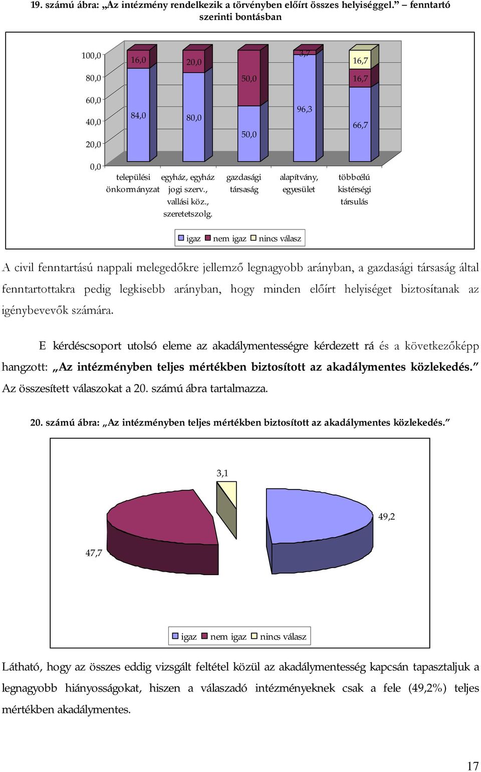 gazdasági társaság alapítvány, egyesület többcélú kistérségi társulás igaz nem igaz nincs válasz A civil fenntartású nappali melegedőkre jellemző legnagyobb arányban, a gazdasági társaság által