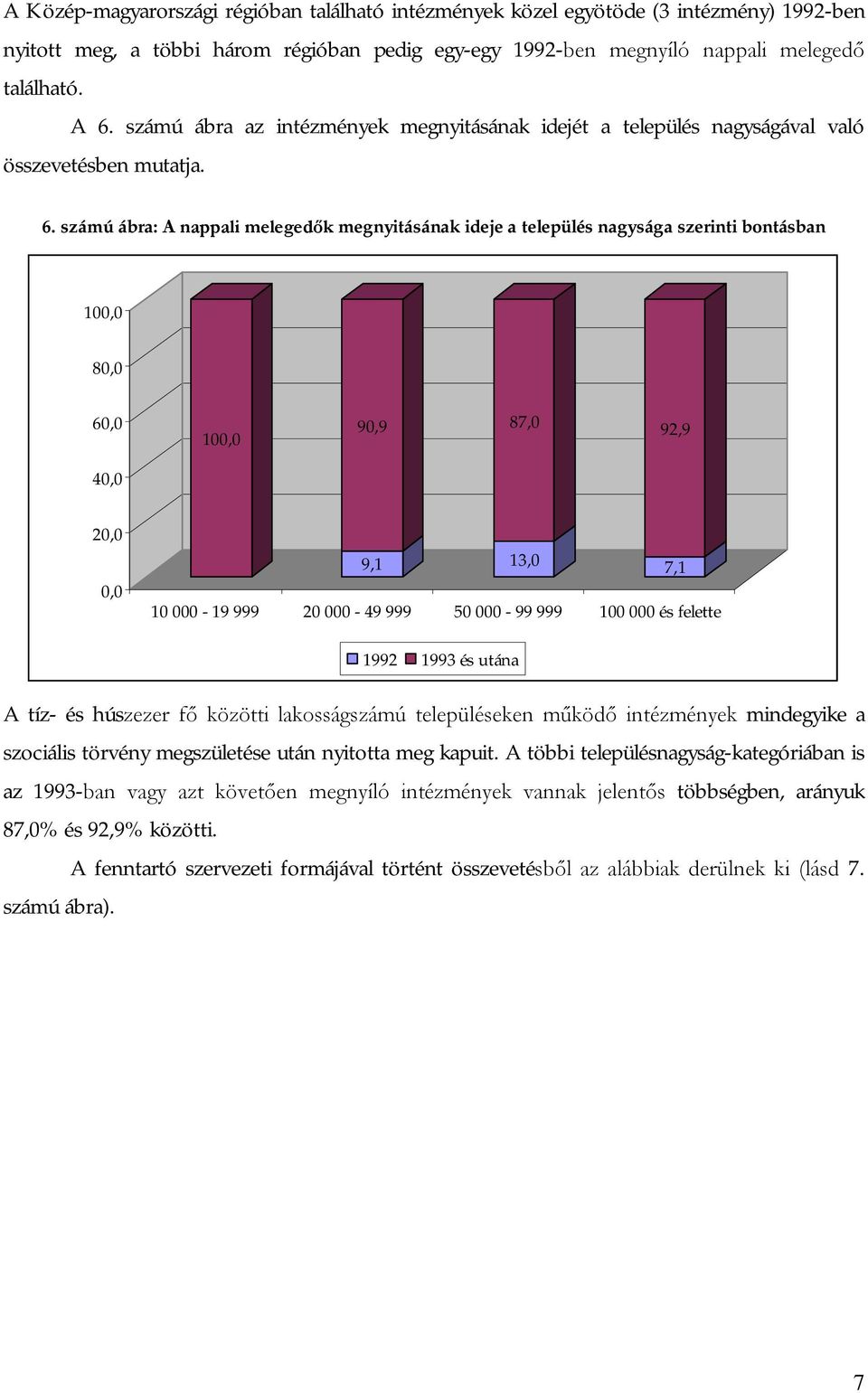 számú ábra: A nappali melegedők megnyitásának ideje a település nagysága szerinti bontásban 80,0 60,0 90,9 87,0 92,9 40,0 20,0 0,0 9,1 13,0 7,1 10 000-19 999 20 000-49 999 50 000-99 999 100 000 és