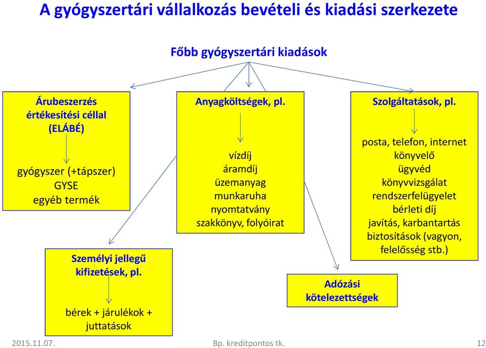 vízdíj áramdíj üzemanyag munkaruha nyomtatvány szakkönyv, folyóirat Adózási kötelezettségek Szolgáltatások, pl.