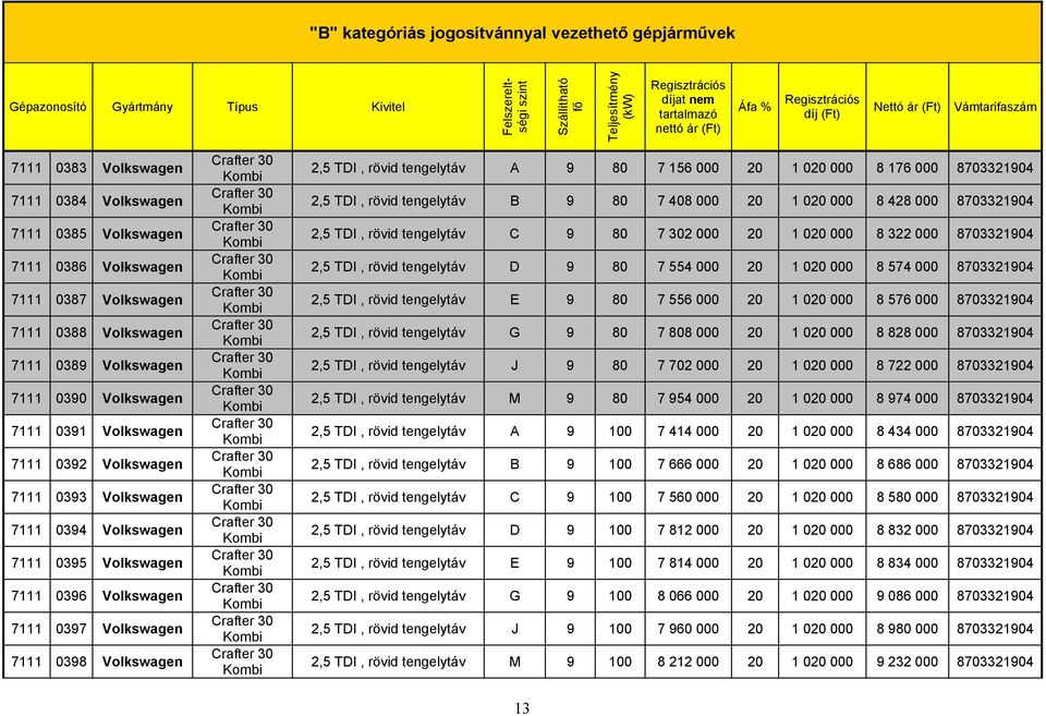 000 8703321904 2,5 TDI, rövid tengelytáv B 9 80 7 408 000 20 1 020 000 8 428 000 8703321904 2,5 TDI, rövid tengelytáv C 9 80 7 302 000 20 1 020 000 8 322 000 8703321904 2,5 TDI, rövid tengelytáv D 9