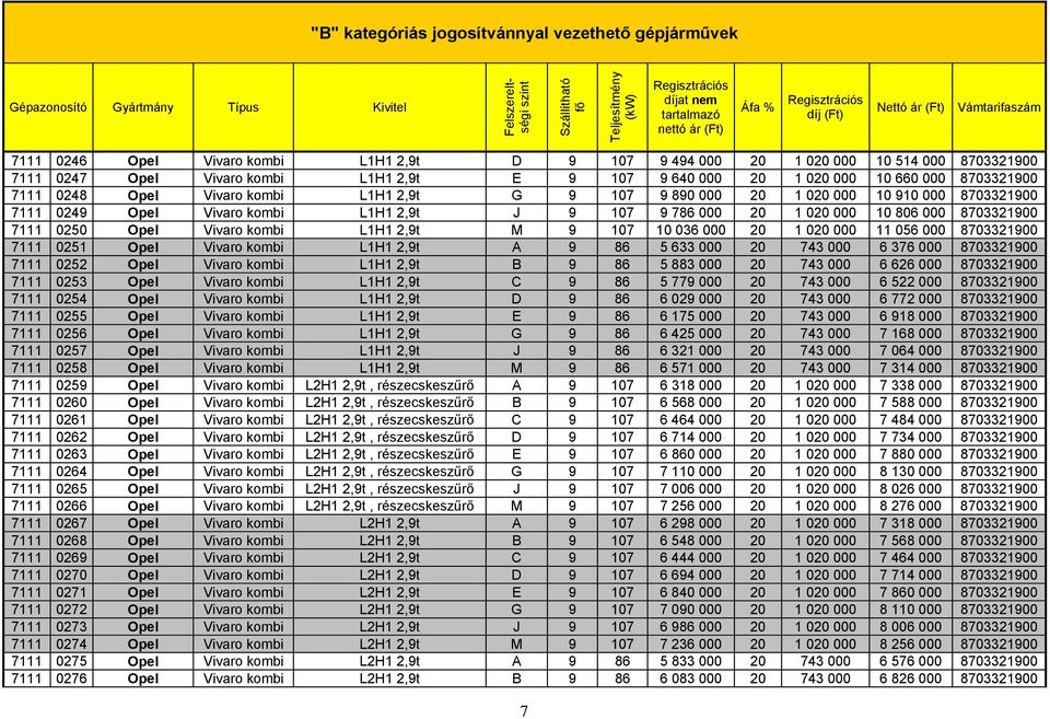 2,9t M 9 107 10 036 000 20 1 020 000 11 056 000 8703321900 7111 0251 Opel Vivaro kombi L1H1 2,9t A 9 86 5 633 000 20 743 000 6 376 000 8703321900 7111 0252 Opel Vivaro kombi L1H1 2,9t B 9 86 5 883
