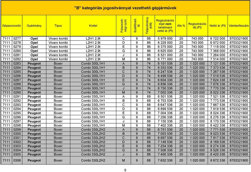 521 000 20 743 000 7 264 000 8703321900 7111 0282 Opel Vivaro kombi L2H1 2,9t M 9 86 6 771 000 20 743 000 7 514 000 8703321900 7111 0283 Peugeot Boxer Combi 300L1H1 A 9 74 6 101 536 20 1 020 000 7