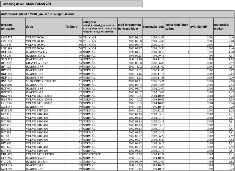 11.10 1998.11.10 1998 11,15 HFZ 559 KRAVOLA IC-9,5 64 NORMÁL 2000.06.08 2000.06.08 2000 9,57 HIY 427 IKARUS E-95 69 NORMÁL 2000.11.02 2000.11.02 2000 9,17 HIY 428 IKARUS E-95 69 NORMÁL 2000.11.02 2000.11.02 2000 9,17 HKF 156 IKARUS E-95 69 NORMÁL 2000.