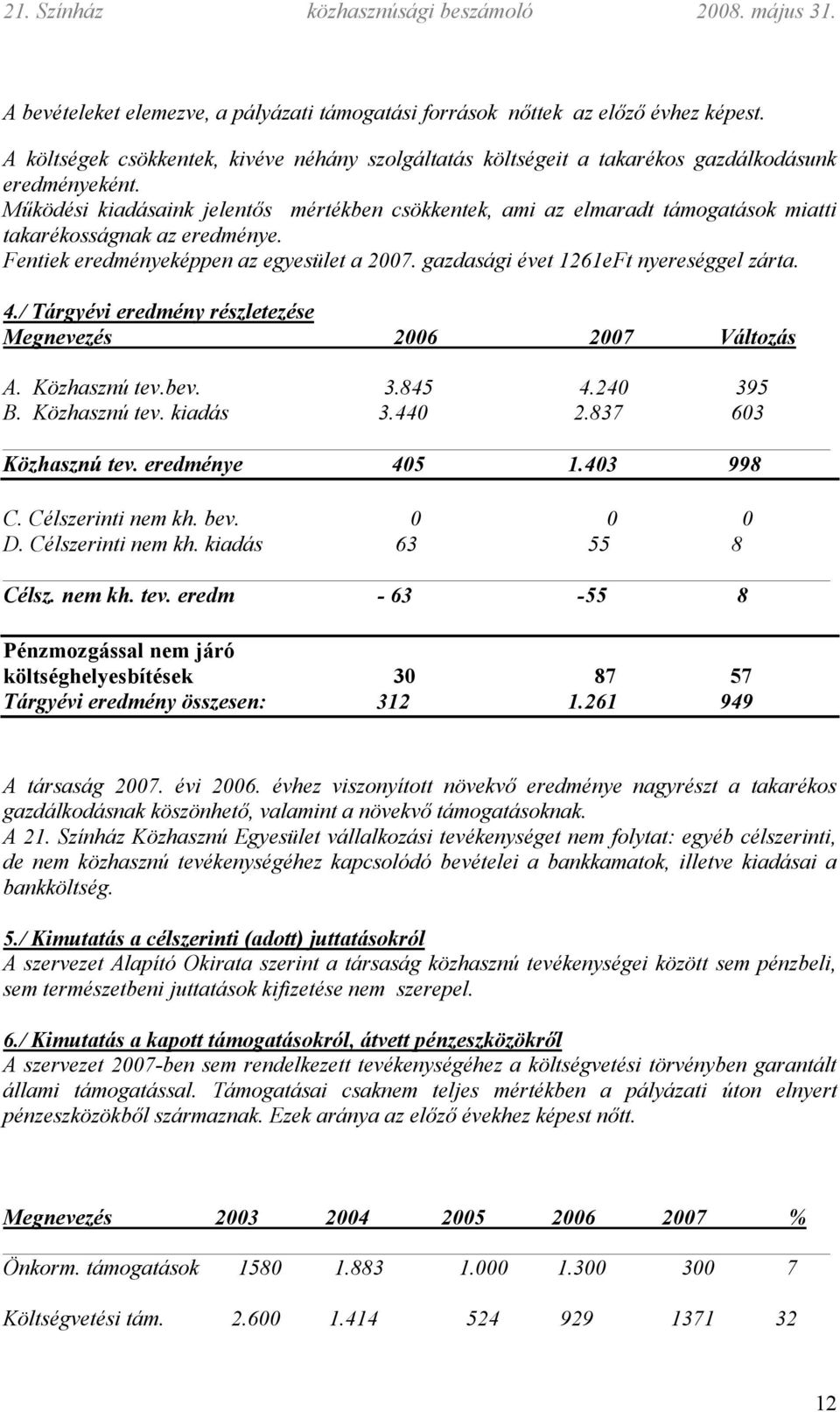 gazdasági évet 1261eFt nyereséggel zárta. 4./ Tárgyévi eredmény részletezése Megnevezés 2006 2007 Változás A. Közhasznú tev.bev. 3.845 4.240 395 B. Közhasznú tev. kiadás 3.440 2.837 603 Közhasznú tev.