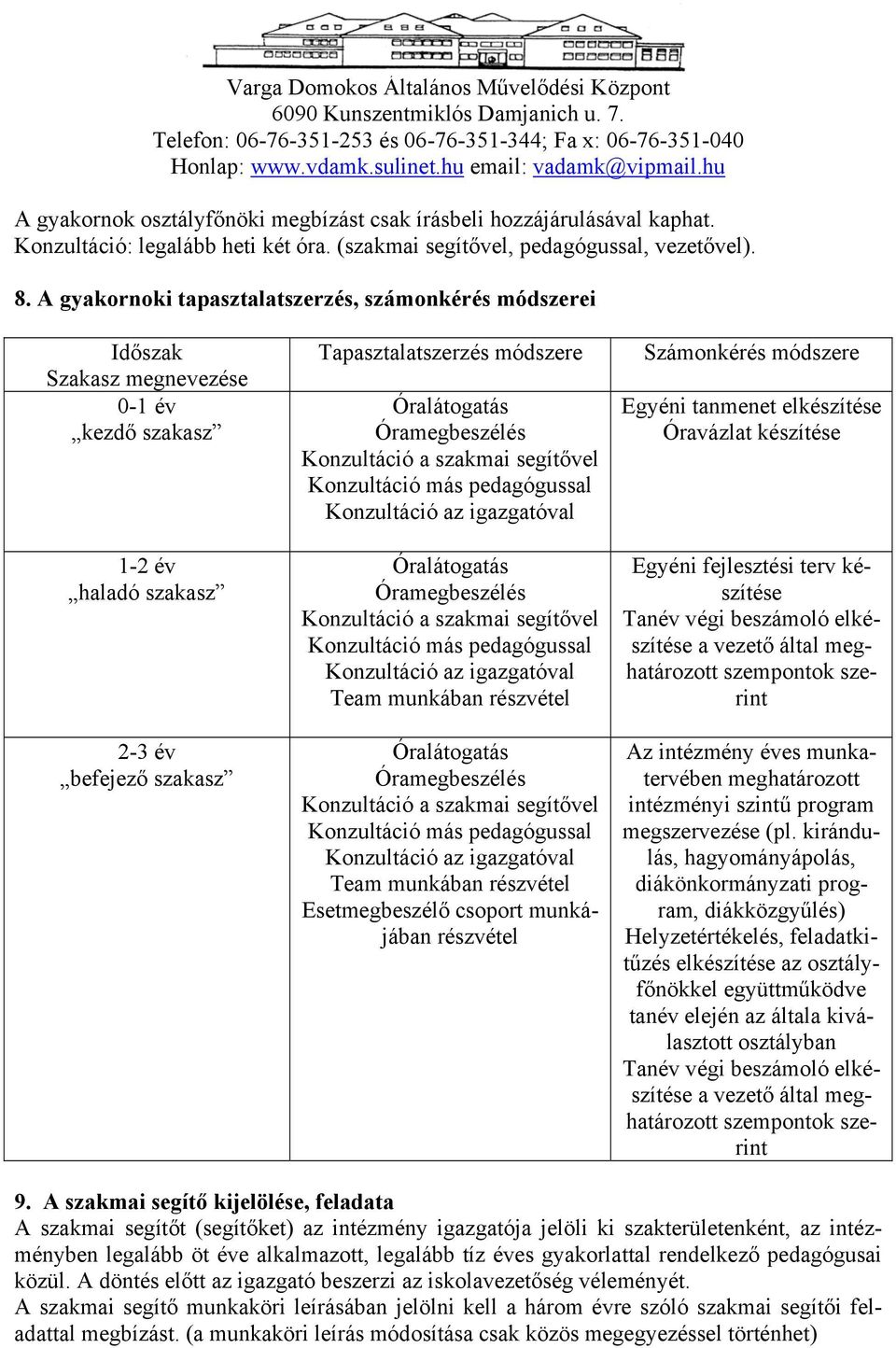 Óramegbeszélés Konzultáció a szakmai segítővel Konzultáció más pedagógussal Konzultáció az igazgatóval Óralátogatás Óramegbeszélés Konzultáció a szakmai segítővel Konzultáció más pedagógussal