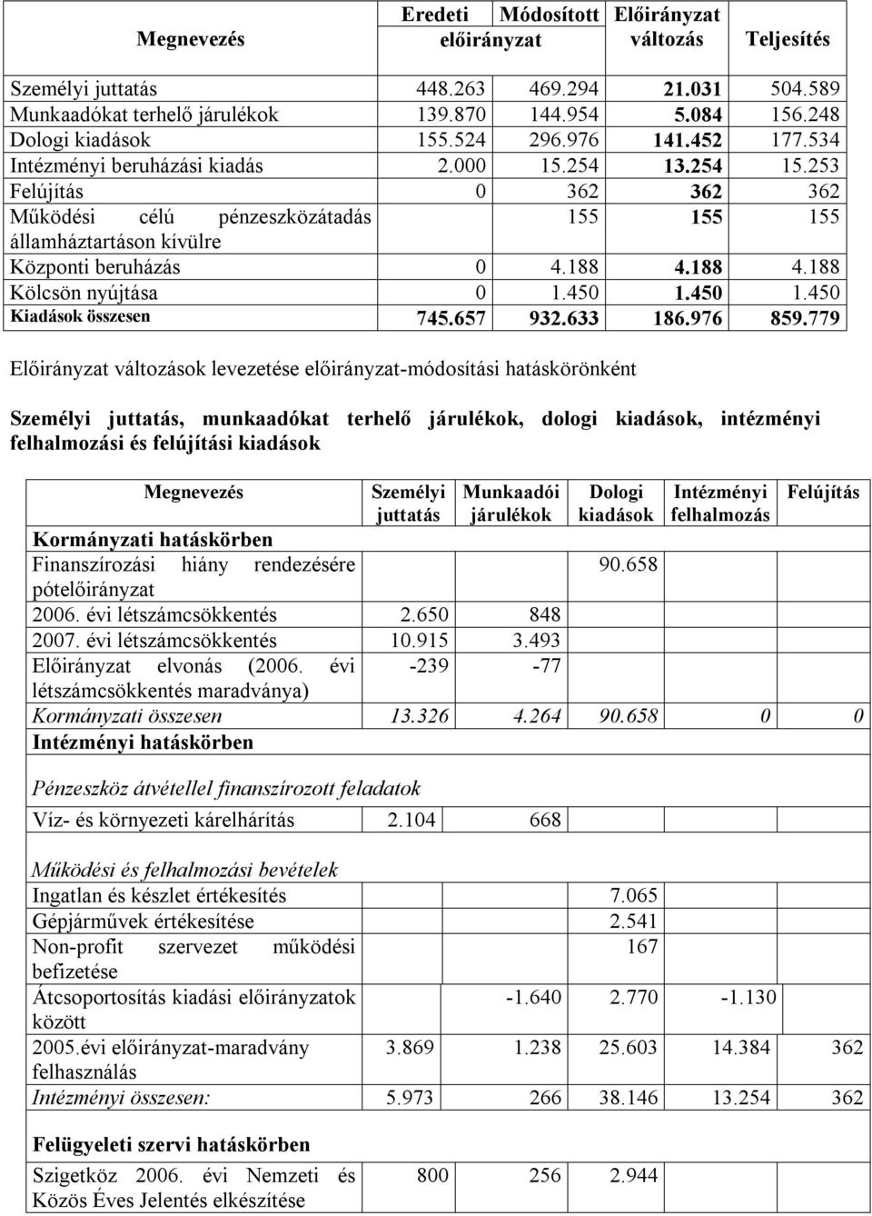 253 Felújítás 0 362 362 362 Működési célú pénzeszközátadás 155 155 155 államháztartáson kívülre Központi beruházás 0 4.188 4.188 4.188 Kölcsön nyújtása 0 1.450 1.450 1.450 Kiadások összesen 745.