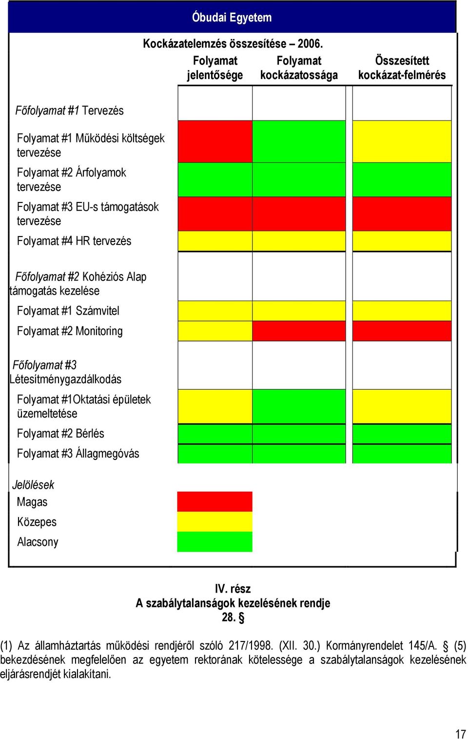 támogatások tervezése Folyamat #4 HR tervezés Főfolyamat #2 Kohéziós Alap támogatás kezelése Folyamat #1 Számvitel Folyamat #2 Monitoring Főfolyamat #3 Létesítménygazdálkodás Folyamat #1Oktatási