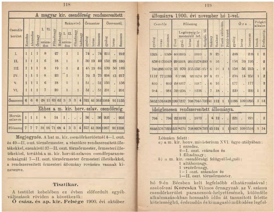 1 51 'ilol 1 4 1321141 136t1106 9111155 Ehhez a m. kir. horv. szlav. csendőrsg Megjegyzés. A hat m. kir. csendőrkerületné14-1. oszt. és 49-. oszt. törzsőrmester.
