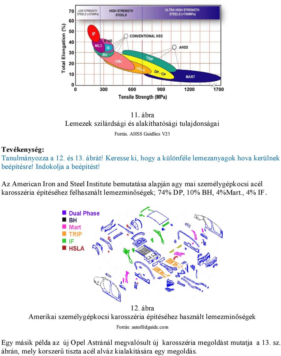 Az American Iron and Steel Institute bemutatása alapján agy mai személygépkocsi acél karosszéria építéséhez felhasznált lemezminőségek; 74% DP, 10% BH, 4%Mart.