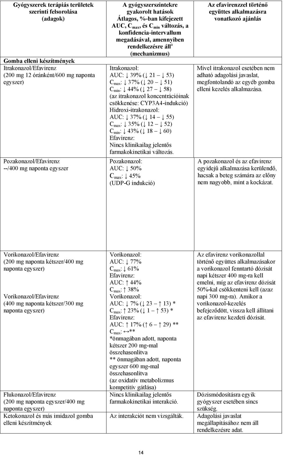 Itrakonazol: AUC: 39% ( 21 53) C max : 37% ( 20 51) C min : 44% ( 27 58) (az itrakonazol koncentrációinak csökkenése: CYP3A4-indukció) Hidroxi-itrakonazol: AUC: 37% ( 14 55) C max : 35% ( 12 52) C