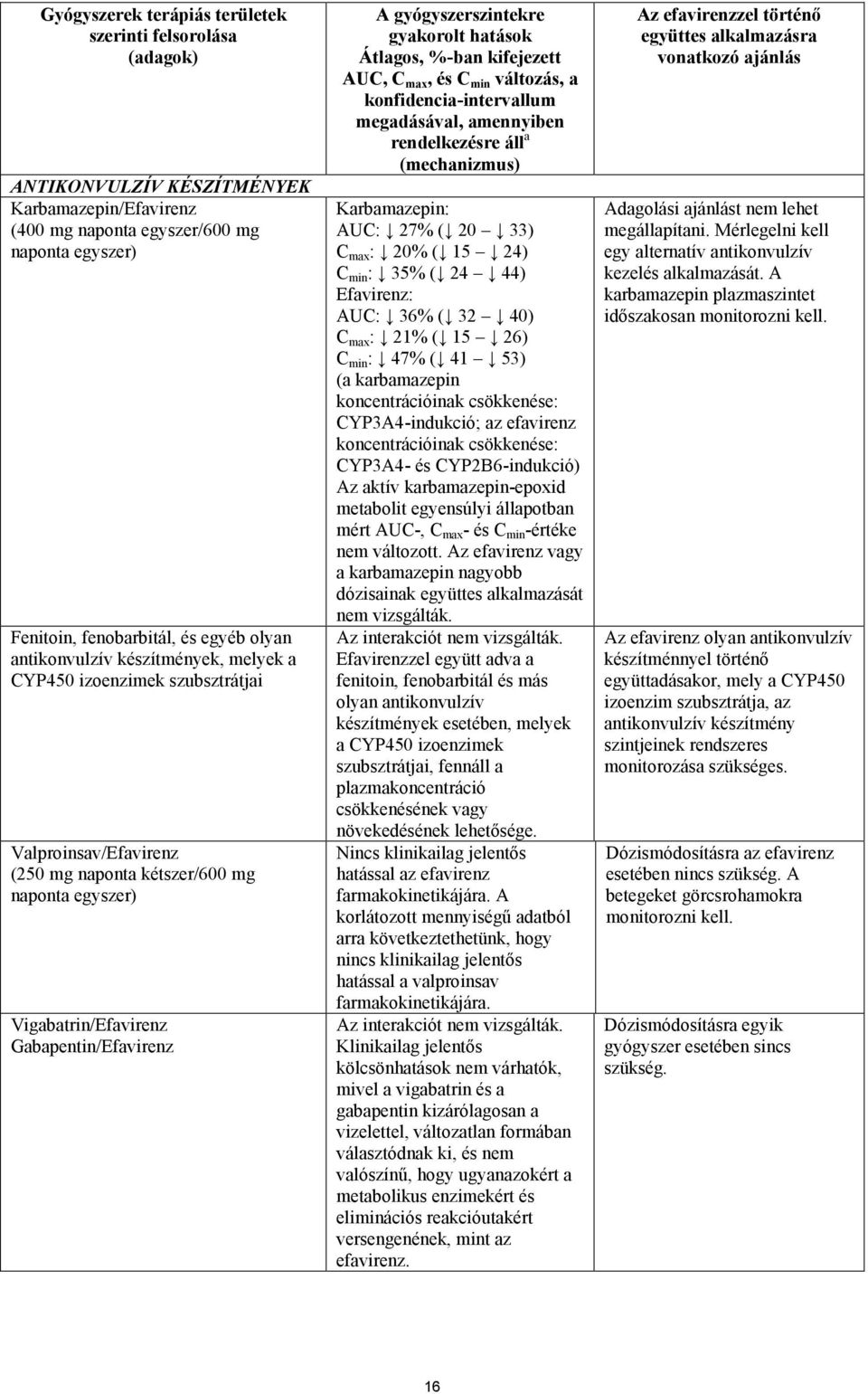 gyógyszerszintekre gyakorolt hatások Átlagos, %-ban kifejezett AUC, C max, és C min változás, a konfidencia-intervallum megadásával, amennyiben rendelkezésre áll a (mechanizmus) Karbamazepin: AUC: