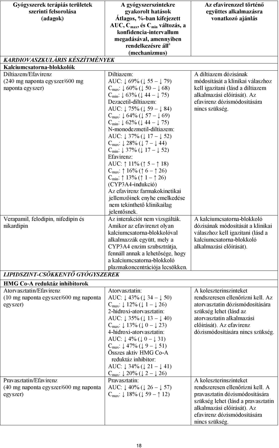 naponta egyszer/600 mg naponta egyszer) A gyógyszerszintekre gyakorolt hatások Átlagos, %-ban kifejezett AUC, C max, és C min változás, a konfidencia-intervallum megadásával, amennyiben rendelkezésre