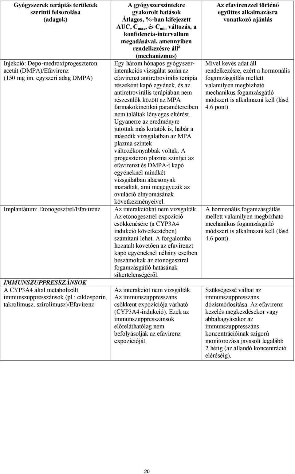 : ciklosporin, takrolimusz, szirolimusz)/efavirenz A gyógyszerszintekre gyakorolt hatások Átlagos, %-ban kifejezett AUC, C max, és C min változás, a konfidencia-intervallum megadásával, amennyiben