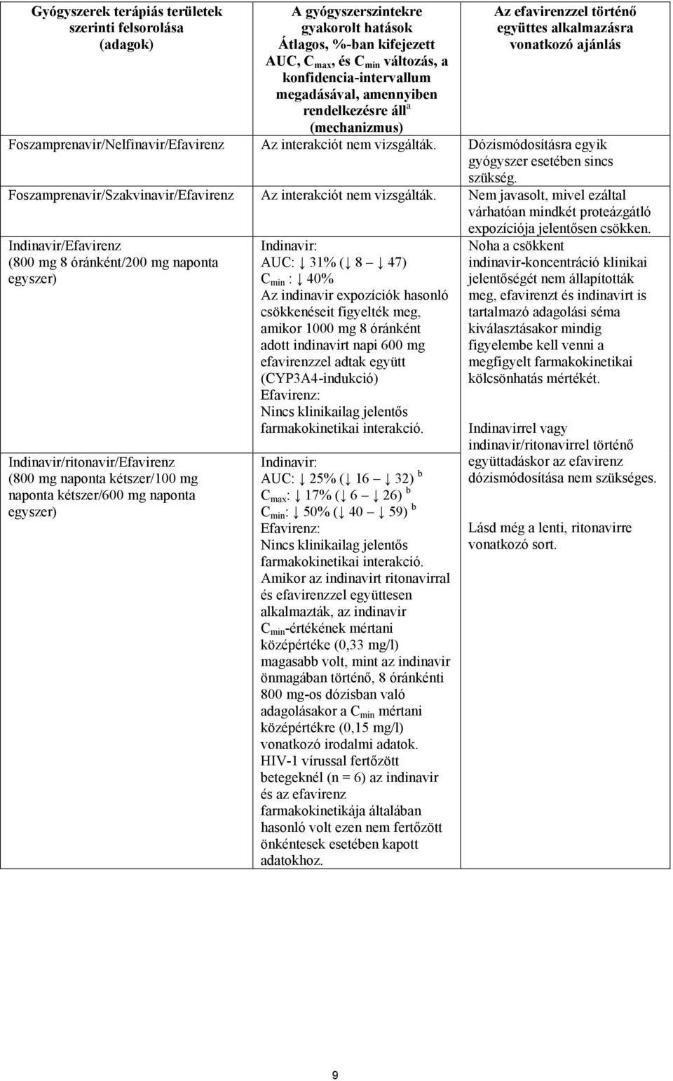 Dózismódosításra egyik gyógyszer esetében sincs szükség. Foszamprenavir/Szakvinavir/Efavirenz Az interakciót nem vizsgálták.