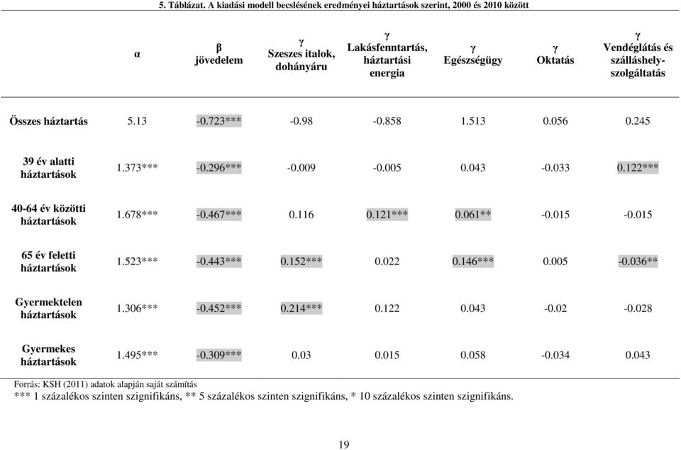 és szálláshelyszolgáltatás Összes háztartás 5.13-0.723*** -0.98-0.858 1.513 0.056 0.245 39 év alatti háztartások 1.373*** -0.296*** -0.009-0.005 0.043-0.033 0.122*** 40-64 év közötti háztartások 1.