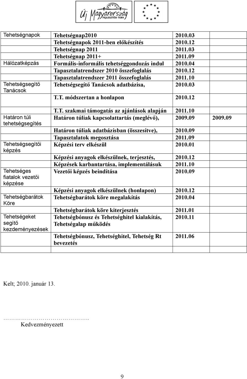 12 Határon túli tehetségsegítés Tehetségsegítői képzés Tehetséges fiatalok vezetői képzése Tehetségbarátok Köre Tehetségeket segítő kezdeményezések T.T. szakmai támogatás az ajánlások alapján 2011.