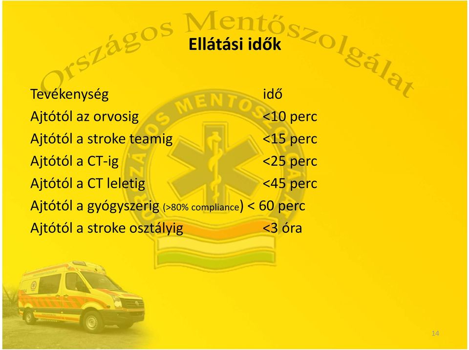 Ajtótól a CT leletig <45 perc Ajtótól a gyógyszerig (>80%