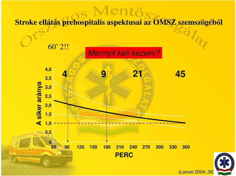 A siker aránya 4,0 3,5 3,0 2,5 2,0 1,5 1,0 4 9 21 45