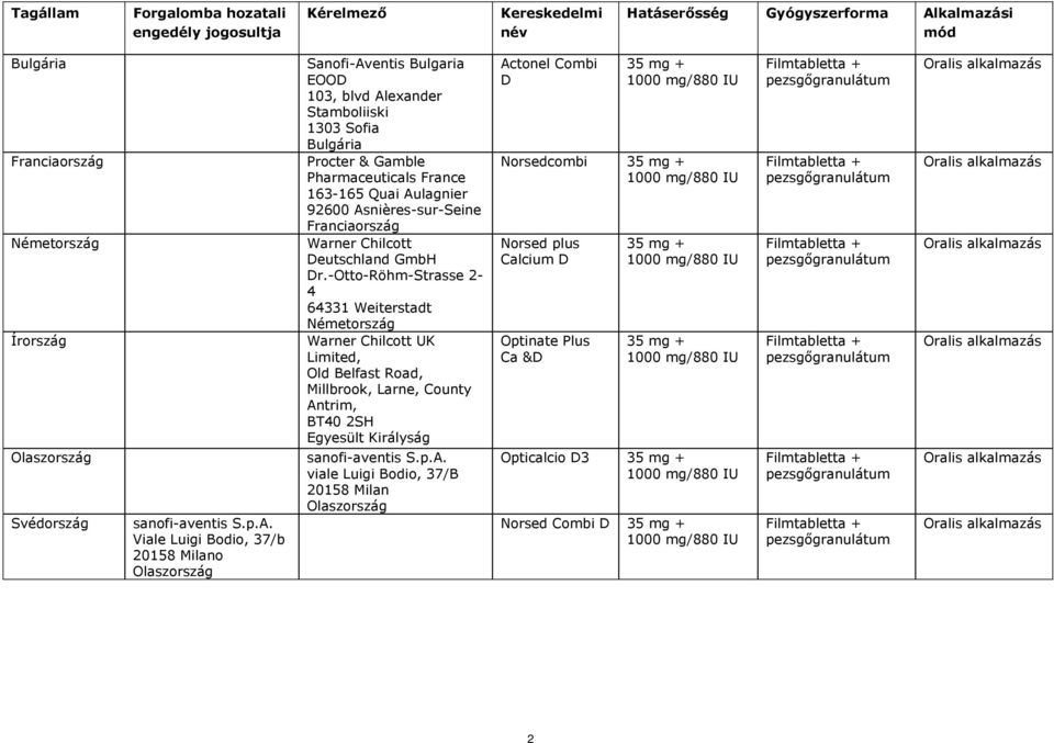 -Otto-Röhm-Strasse 2-4 64331 Weiterstadt Németország Írország Warner Chilcott UK Limited, Old Belfast Road, Millbrook, Larne, County Antrim, BT40 2SH Egyesült Királyság Olaszország sanofi-aventis S.p.