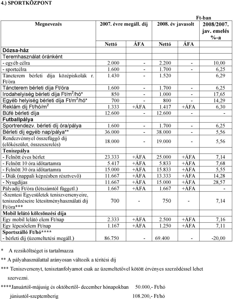 000-17,65 Egyéb helyiség bérleti díja Ft/m 2 /hó* 700-800 - 14,29 Reklám díj Ft/hó/m 2 1.333 +ÁFA 1.417 +ÁFA 6,30 Büfé bérleti díja 12.600-12.600 - - Futballpálya Sportrendezv.